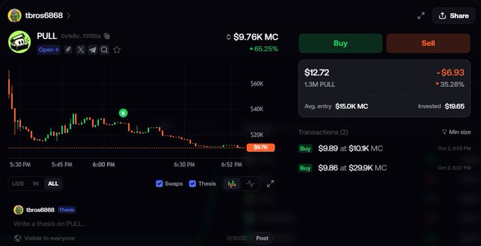 A screenshot of a Pump.fun or similar crypto trading platform showing the token 'PULL' with the ticker '0x1e8c...f3f93fa', priced at $12.72 (down 35.28%), market cap $9.76K MC (up 65.26%), and a candlestick chart showing price decline.