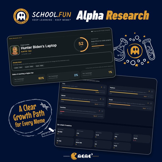 A promotional graphic for 'SCHOOL.FUN' and 'Alpha Research' displays dashboard mockups for meme coin analysis, including 'Hunter Biden's Laptop,' alongside the tagline 'A Clear Growth Path for Every Meme' and the Memecube³ logo.