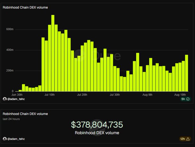The image shows two charts of Robinhood Chain DEX volume, with a bar chart spanning from June 30th to August 19th peaking above 600m in early July, and a second chart displaying $378,804,735 in Robinhood DEX volume over the last 24 hours. The data supports the post's claim about active trading activity on Robinhood, illustrating the platform's substantial volume that the poster cites as evidence for its strong risk-to-reward appeal for NFTs and meme coins.
