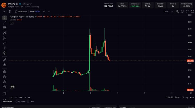 A financial trading chart for PUMPE (Pumpkin Pepe) showing price action with market cap $2.38M, price $0.00239, and a +645.44% 24hr change.
