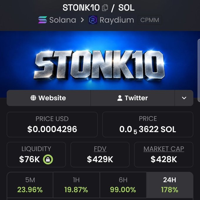 A cryptocurrency token page for 'STONK10 / SOL' on the Solana Raydium CPMM DEX, showing a price of $0.00004296 (0.0₅3622 SOL), liquidity of $76K, FDV of $429K, and a 24H gain of 178%.