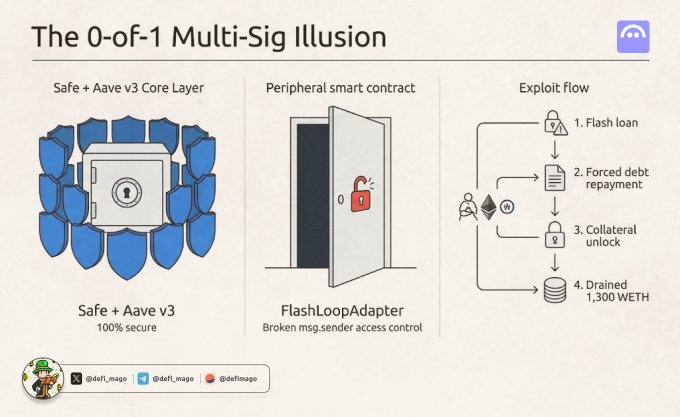 The image illustrates a "0-of-1 Multi-Sig Illusion" attack, demonstrating that despite Safe + Aave v3 being labeled "100% secure," a vulnerable FlashLoopAdapter peripheral smart contract was exploited through msg.sender access control, resulting in a 1,300+ WETH drain via flash loan, forced debt repayment, and collateral unlock.