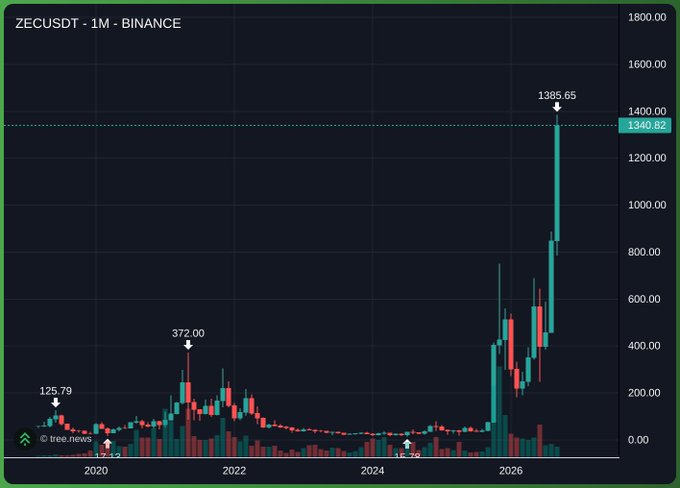 A monthly ZECUSDT chart on Binance showing Zcash's price surging to a peak of 1385.65 (highlighted at 1340.82) in 2026, with historical lows marked at 11.72 and 6.28, and prior highs of 125.79 and 372.00. The post uses this explosive vertical breakout as a visual comparison, suggesting XRP could one day mirror Zcash's massive multi-hundred-percent rally from a long consolidation phase.