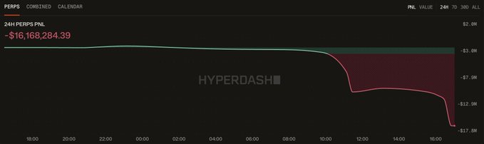 A 24H PnL chart on Hyperdash showing PERPS portfolio value plummeting from around -$3M to -$17.8M over the course of the day, with a current net PnL of -$16,168,284.39, reflecting a devastating -$24M liquidation event.