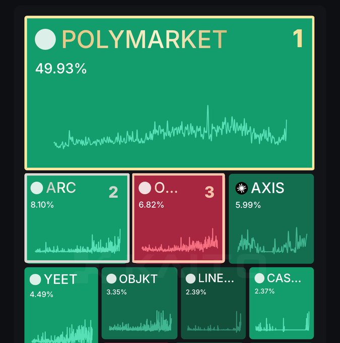 A dashboard display showing prediction market percentages, with POLYMARKET at 49.93% leading, followed by ARC at 8.10%, and smaller percentages for AXIS, YEET, OBJKT, LINE, and CAS.