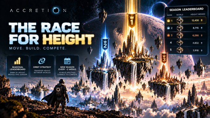 A promotional banner for 'ACCRETION' titled 'THE RACE FOR HEIGHT' with the motto 'MOVE·BUILD·COMPETE,' featuring a fantasy floating city landscape and a Season Leaderboard ranking players by world height moved.