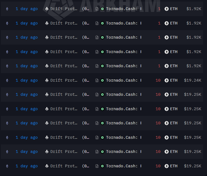 A blockchain transaction log showing multiple transfers from 'Drift Prot...' to 'Tornado.Cash' occurring 1 day ago, with varying amounts of ETH and corresponding USD values (~$1.92K and ~$19.25K).