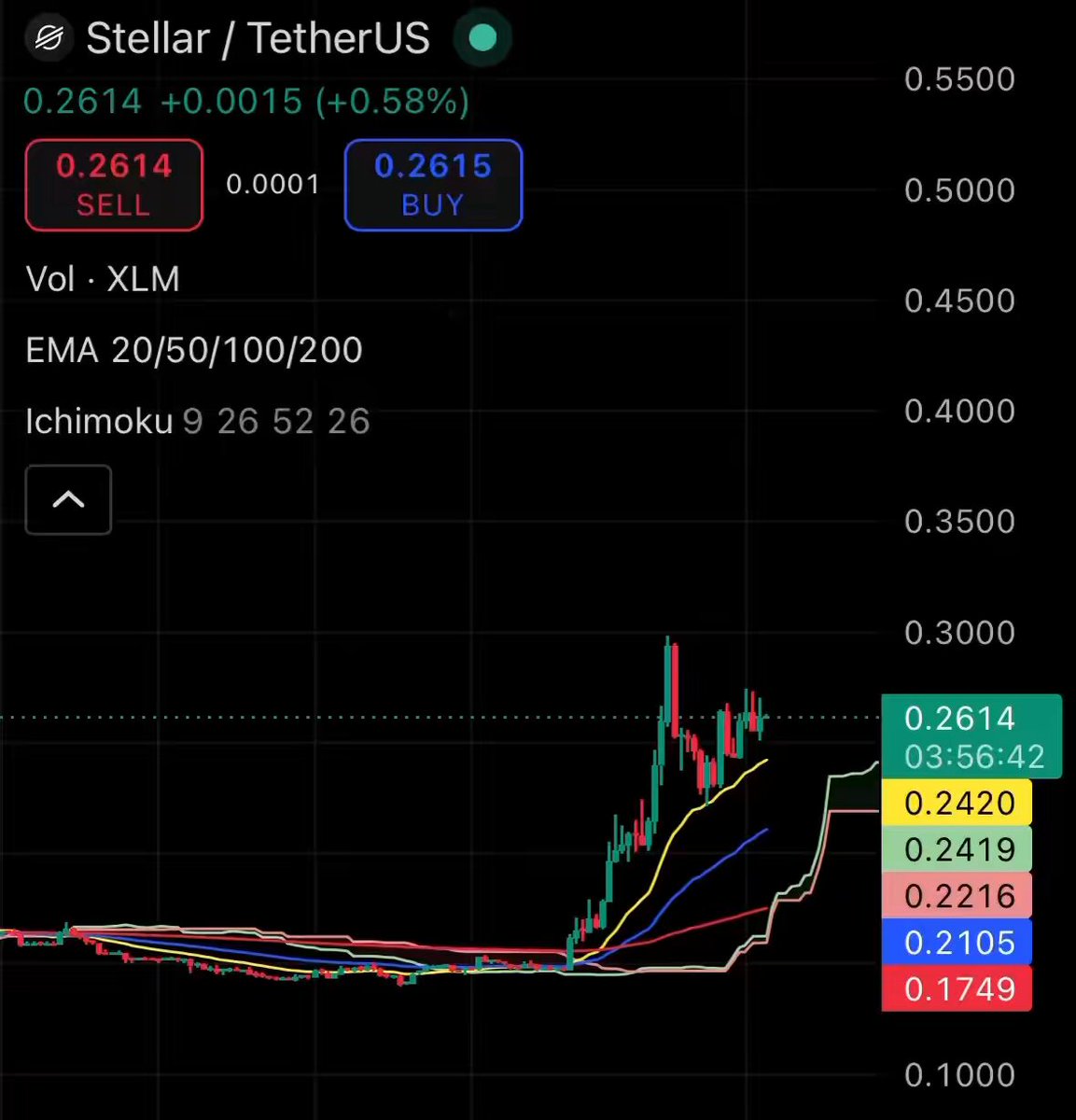 xtrp screen with different colored bars showing the price of XRP at various times.
