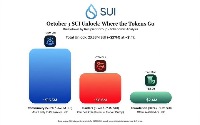 An infographic titled 'October 3 SUI Unlock: Where the Tokens Go' showing a tokenomics breakdown of 23.38M SUI distributed among Community (~16.3M), Insiders (~8.6M), and Foundation (~2.4M) at ~$1.17.