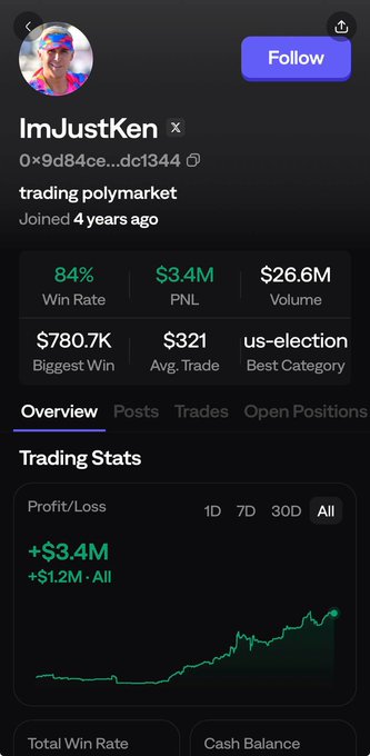 A profile page for user 'ImJustKen' on a trading platform, showing an 84% win rate, $3.4M PNL, $26.6M volume, and a trading stats chart with +$3.4M profit.