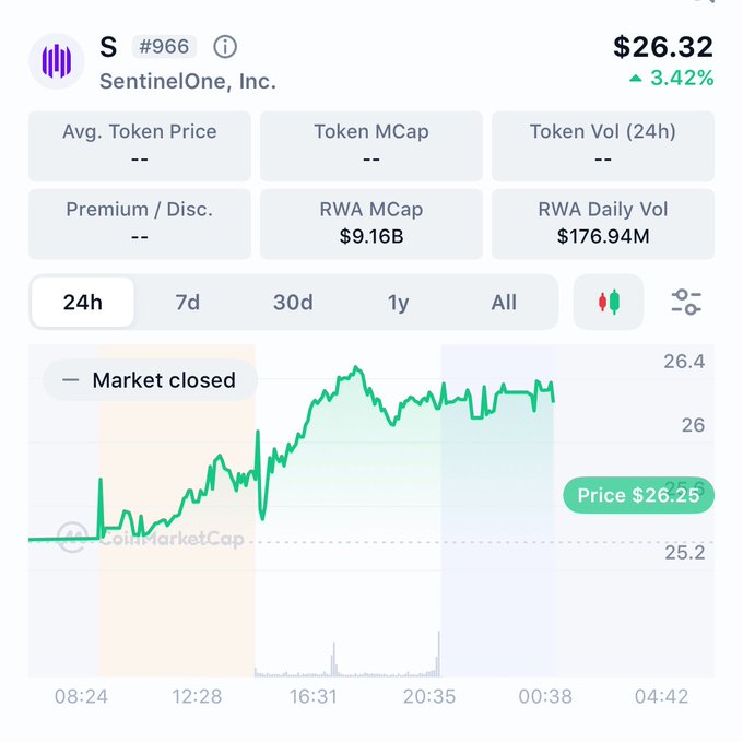 A financial data screen for stock ticker 'S' (SentinelOne, Inc.) showing a price of $26.32, a 3.42% gain, and a 24-hour chart with a price tag of $26.25.