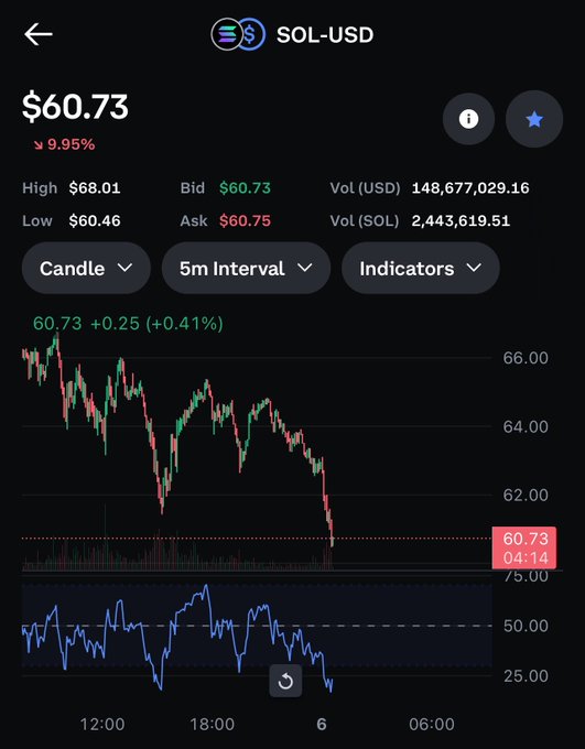 The image shows a chart for trading Bitcoins, which currently shows an upward trend with Bitcoin trading up. The post about Sol has been mentioned in the image description.