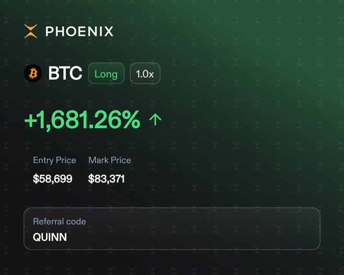 A cryptocurrency trading interface for PHOENIX showing a BTC Long position with 1.0x leverage, displaying a gain of +1,681.26%, with an entry price of $58,699 and mark price of $83,371, plus a referral code 'QUINN'.