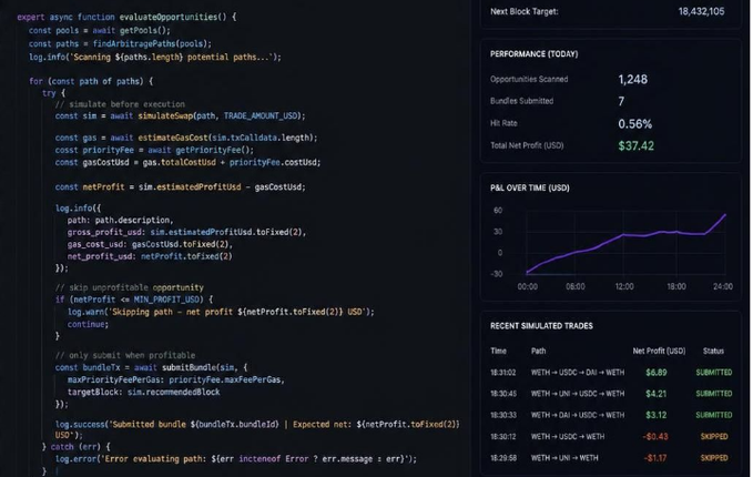 A programming and analytics dashboard showing JavaScript code for evaluating blockchain arbitrage opportunities alongside performance metrics: 1,248 Opportunities Scanned, 7 Bundles Submitted, 0.56% Hit Rate, and Total Net Profit of $37.42, with a P&L graph and recent simulated trades.