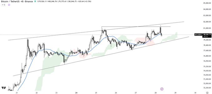 A 45-minute Bitcoin/USDT chart from Binance shows BTC trading at approximately $80,046, with price action forming a rising wedge pattern near the $81,000 resistance while a blue 21-period moving average applies downward pressure from above, and the green Ichimoku cloud visible below acting as support around the $78,000-$79,000 range.