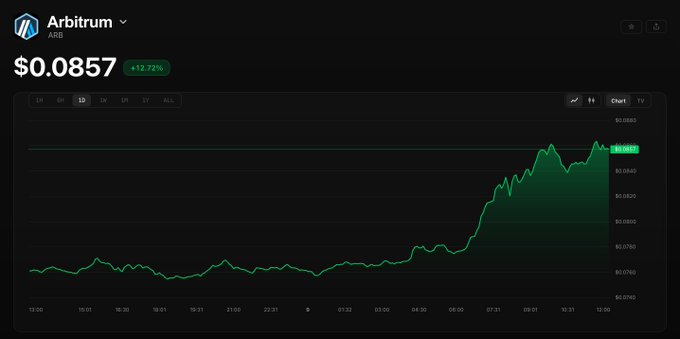 A cryptocurrency price chart displays Arbitrum (ARB) trading at $0.0857, up 12.72% on the day, with the price surge visible in the steep upward trajectory on the right side of the 1D graph. The chart visually reinforces the post's claim about ARB's 12% daily gain, which the author attributes to the launch of Robinhood Chain on Arbitrum's stack and the associated 10% sequencer profit-sharing arrangement under the Arbitrum Expansion Program.