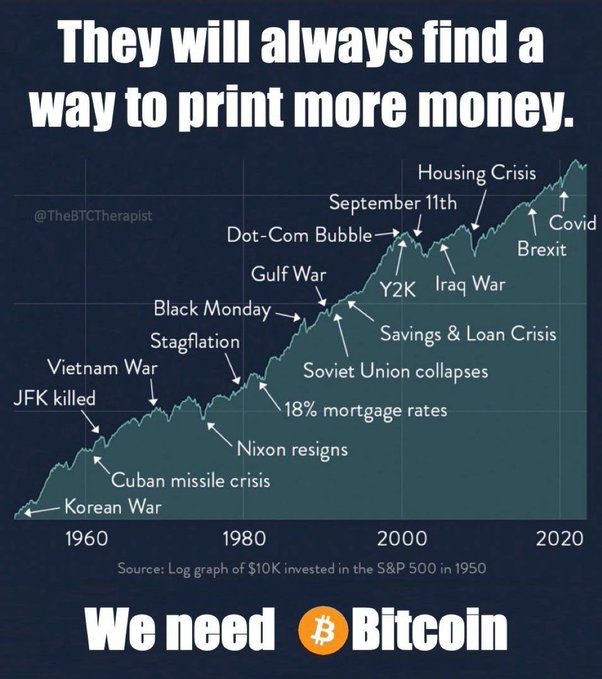 A Bitcoin promotional infographic titled "They will always find a way to print more money" showing a logarithmic graph of a $10K investment in the S&P 500 from 1950 to 2020, annotated with major historical events like the Korean War, Cuban missile crisis, Black Monday, Gulf War, September 11th, and Covid, ending with "We need Bitcoin."