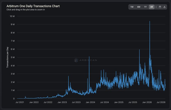 The image is a chart titled "Arbitrum One Daily Transactions Chart" from Arbiscan, displaying daily transaction volumes from July 2021 to July 2026, with notable peaks reaching nearly 9-10 million transactions per day in early 2026. The chart supports the post's callout by providing a visual timeline showing when Arbitrum's transaction activity first began ramping up in mid-2021, helping users identify the earliest date they could have onboarded to Arbitrum.