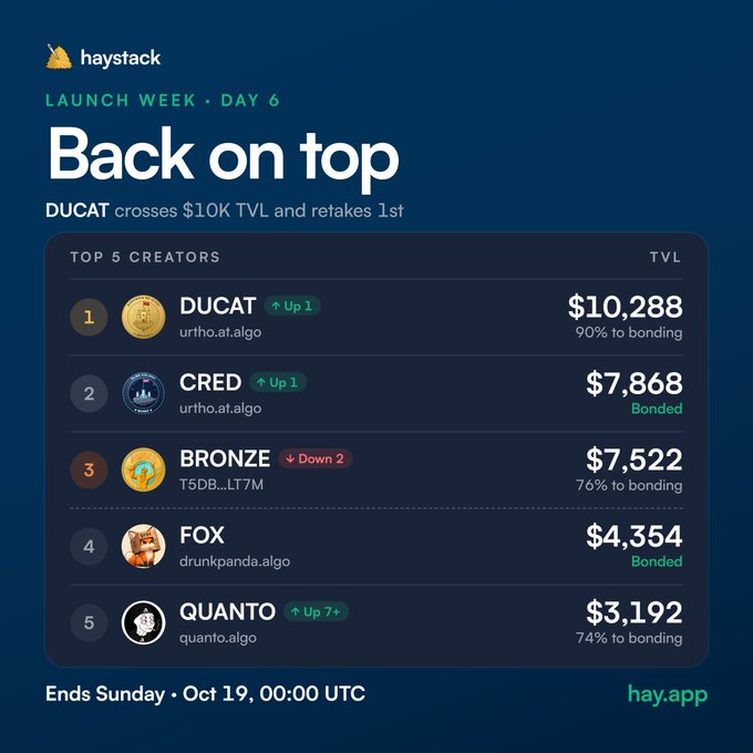 A promotional graphic from Haystack titled 'Back on top' for Launch Week Day 6, showing a leaderboard where creator 'DUCAT' (urtho.algo) retakes 1st place with a TVL of $10,288, followed by CRED, BRONZE, and FOX.