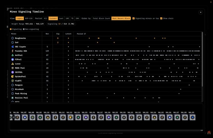A dark-themed dashboard titled 'Miner Signaling Timeline' showing various mining pools (Roughnecks, SB1, Foundry USA, AntPool, F2Pool) and their signaling status over blocks.