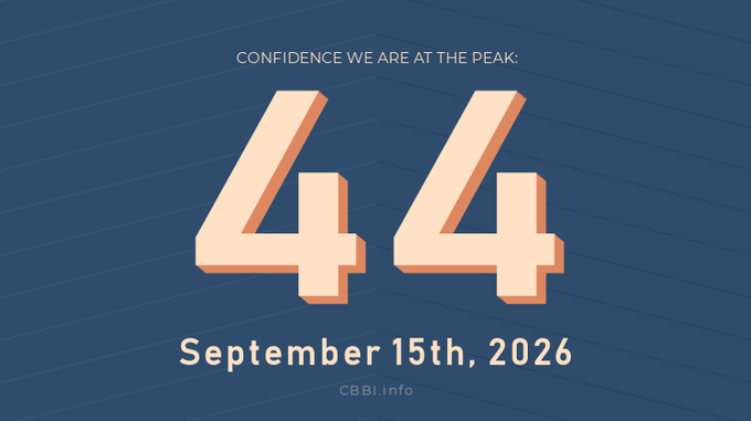 The image displays a graphic showing a CBBI Confidence Score of 44, with the text "CONFIDENCE WE ARE AT THE PEAK:" above the number and the date "September 15th, 2026" below, attributed to CBBI.info. This visual corresponds to the post's daily CBBI status update from Sep 16th, 2026, which noted a Bitcoin price of $75,651, suggesting the confidence score indicates proximity to a market peak.