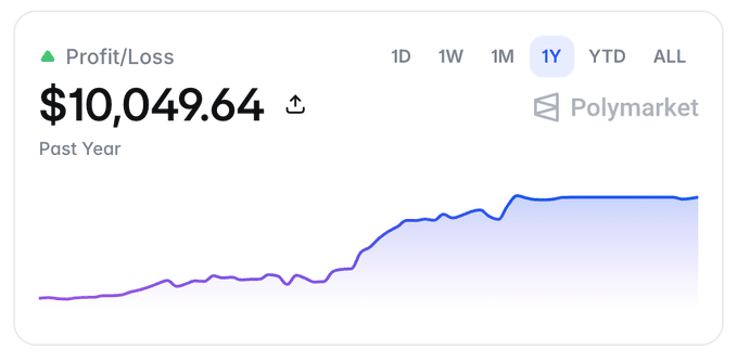 A financial chart showing a profit of $10,049.64 over the past year (1Y), attributed to 'Polymarket', displayed with a purple line graph trending upward.