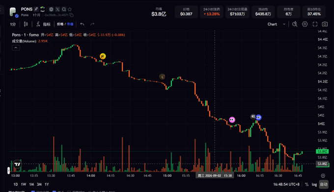 A 1-minute candlestick chart shows PONS trading down 13.28% to $3.82 on $436.8K volume, with annotations marking several price points and emoji indicators along the declining trend. The chart visually illustrates the kind of real-time volatility and setup that crypto traders monitor when identifying potential RWA targets on chains like Robinhood.