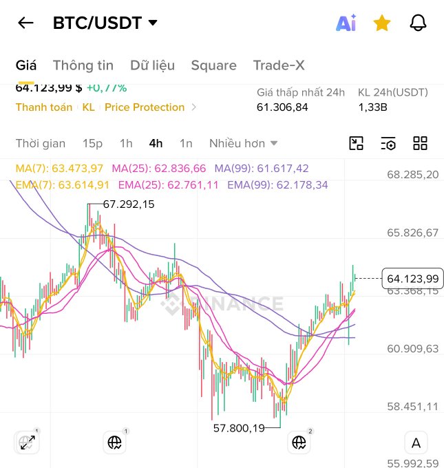 A Binance trading chart for BTC/USDT showing the current price at $64,123.99, up 0.77%, with a 4-hour candlestick view and moving averages.