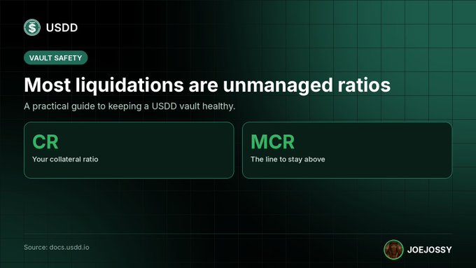 A presentation slide titled "Most liquidations are unmanaged ratios" with subtitle "A practical guide to keeping a USDD vault healthy," showing CR (collateral ratio) and MCR boxes, sourced from docs.usdd.io by JOEJOSSY.