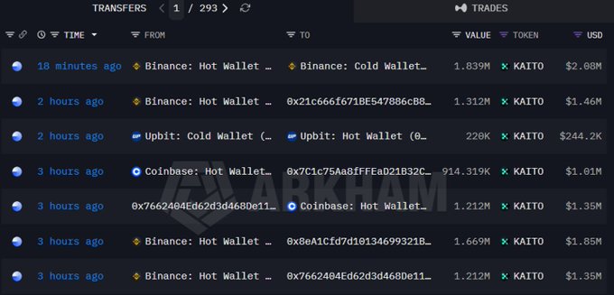 A dark-themed crypto tracking interface displays recent KAITO token transfers over the past 3 hours, showing large withdrawals from centralized exchanges including Binance Hot Wallet (up to 1.839M KAITO/$2.08M), Upbit, and Coinbase Hot Wallet to external wallets like 0x21c666f671BE547886cB8... (1.312M/$1.46M) and 0x8eA1Cfd7d10134699321B... (1.669M/$1.85M), confirming significant exchange outflows of the KAITO token.
