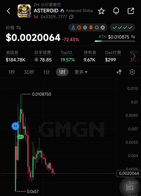 A cryptocurrency price chart for the token 'Asteroid Shiba' (ASTEROID) showing a price of $0.0020064, down 72.43% from an all-time high of $0.010875, with a GMGN watermark on the candlestick graph.