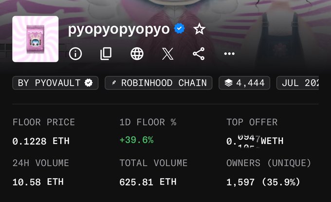 The image shows an NFT collection page for "pyopyopyo" on the Robinhood Chain, displaying a floor price of 0.1228 ETH (up 39.6% in 24 hours), 24H volume of 10.58 ETH, and 1,597 unique owners. This data supports the post's claim that the collection's floor price is rising, though the image shows ETH values rather than the dollar figure mentioned.