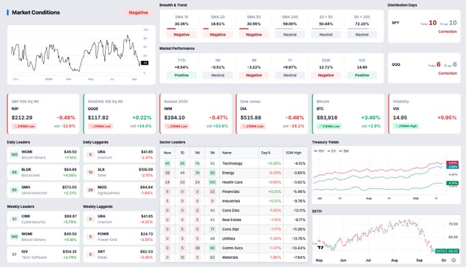 A financial market dashboard displays negative conditions with the S&P 500 at $212.29 (-0.48%), NASDAQ at $117.82 (+0.22%), Russell 2000 at $284.10 (-0.47%), Dow Jones at $515.88 (-0.48%), Bitcoin at $83,916 (+3.60%), and VIX at 14.95 (+0.95%).