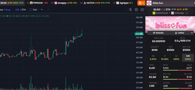 A cryptocurrency chart screenshot from DEXTools showing the BLISS / ETH pair with price at $517.89K and 100.696% gain, alongside meme-themed memecoin tokens including PIPEDOG, swoppy, HATCH, and Agrippo in the top tabs.