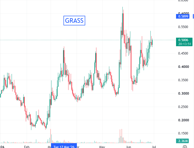 A candlestick chart for the GRASS token showing price action from February through July, with the current price at 0.5006.