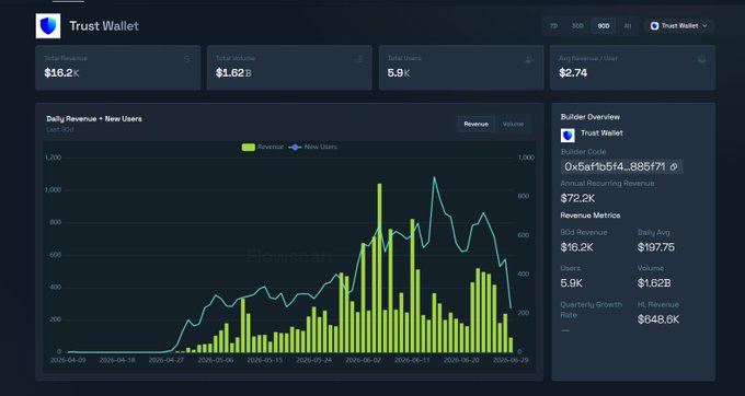 The image displays a "Trust Wallet" analytics dashboard highlighting $16.2K total revenue, $1.62B total volume, and 5.9K total users, alongside a daily revenue and new users chart showing growth trends from April to June 2026. A builder overview panel on the right shows the contract address 0x5afbfb514...885f71 and revenue metrics including $72.2K ecosystem recurring revenue. The dashboard visually reinforces the post's claims about Trust Wallet's accelerating growth on Hyperliquid since the April 29, 2026 integration.