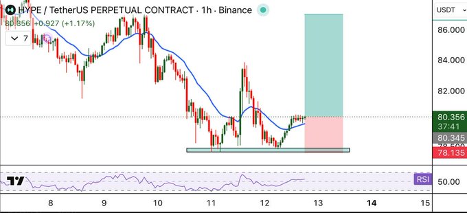 A TradingView-style candlestick chart for HYPE/USDT PERPETUAL CONTRACT on Binance showing price action, moving average, and RSI indicator around the $80.356 level.