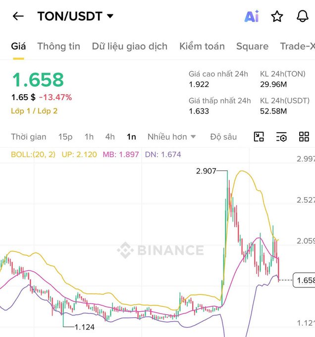 The image shows a graph of stock prices for two companies, with one company's price being higher than the other. The graph displays the stock prices over time, indicating fluctuations in value. The text "TON USDT" suggests that this information is from Ton Usdt.
