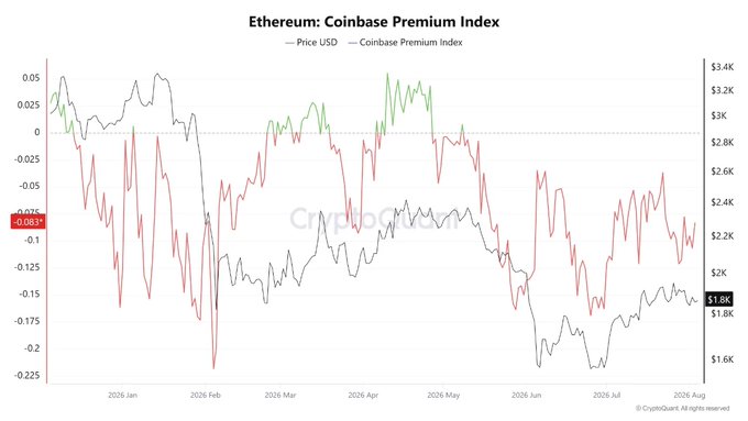 The image displays the Ethereum Coinbase Premium Index showing a notably negative reading of -0.083, indicating that ETH trades at a discount on Coinbase compared to global exchanges, which supports the post's claim that global demand for ETH is currently stronger than U.S. institutional demand.
