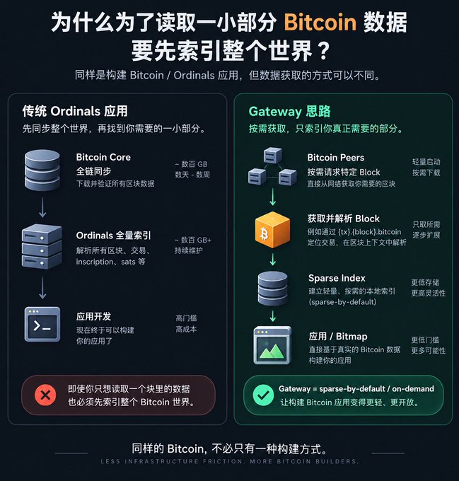 An infographic in Chinese comparing Traditional Ordinals Applications versus the Gateway approach for Bitcoin data, highlighting "Bitcoin Core," "Ordinals," and "Sparse Index" processes, with the tagline "LESS INFRASTRUCTURE FRICTION. MORE BITCOIN BUILDERS."