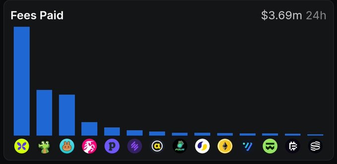 The image shows a "Fees Paid" bar chart displaying $3.69m over 24h, with the tallest bar featuring a yellow icon (likely representing a major cryptocurrency exchange or blockchain network) and progressively smaller bars for various other crypto projects including PIVX, Polkadot, Ethereum, and others. This visualization relates to the post's question by illustrating the relative fee payments across different blockchain networks and cryptocurrencies over a 24-hour period.