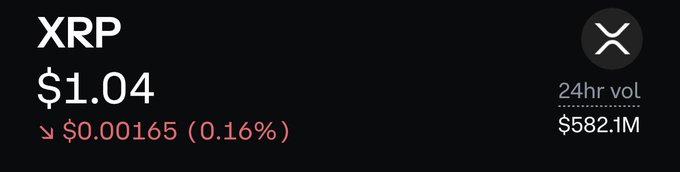 The image displays an XRP cryptocurrency ticker showing a price of $1.04, down $0.00165 (0.16%), with a 24-hour trading volume of $582.1 million and the XRP logo on the right. This directly visualizes the post's claim about $582.1 million in 24-hour XRP volume and the ~$1.04 price point, illustrating the "something brewing" market activity mentioned.