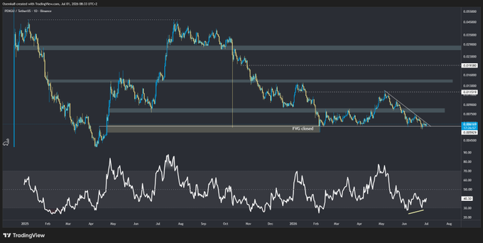 A TradingView candlestick chart showing the DowJones25 price movement with technical analysis annotations including 'FVG closed' and horizontal support/resistance levels, with an RSI indicator displayed below.