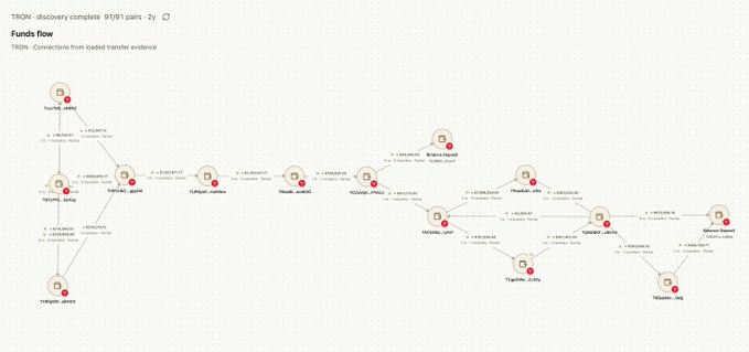 A TRON blockchain explorer screenshot titled "Funds flow" displays "TRON - discovery complete 91/91 pairs - 2y" with a complex graph showing connections from "TR7NoX…Gxeg" to multiple addresses across "Binance Hot Wallet," "OKX," and other wallets, including transfers marked as "For Donation: None" or "For Transfer: None."