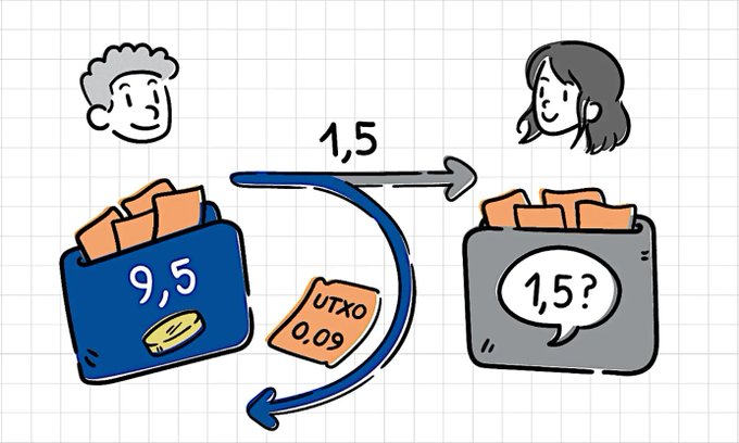 An illustration explains a cryptocurrency transaction, showing a sender transferring 1.5 units while a UTXO of 0.09 is left over from a 9.5 balance.