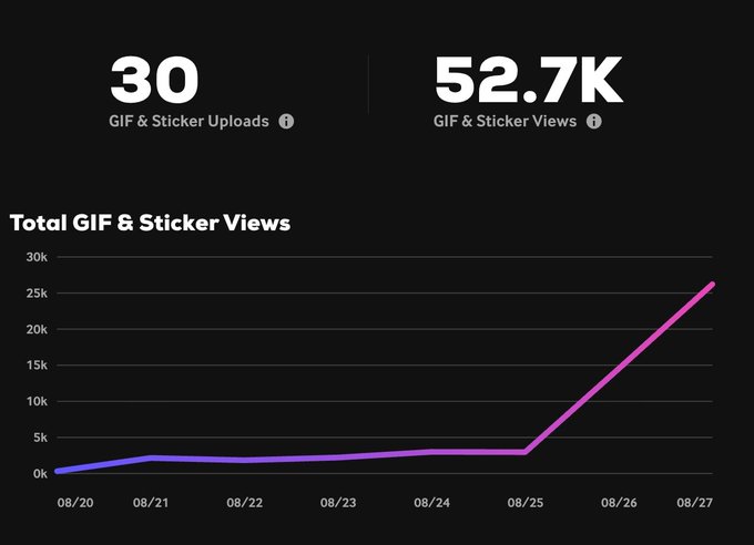 The image displays a dashboard showing 30 GIF & Sticker Uploads and 52.7K GIF & Sticker Views, with a "Total GIF & Sticker Views" line graph showing steady growth from 08/20 to 08/27, spiking sharply to around 26k on 08/27. The upward trend supports the post's claim that the $AI GIFs are rapidly gaining traction and on track to reach millions of views.