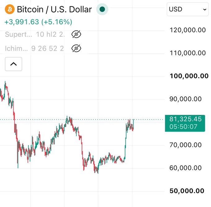A candlestick chart of Bitcoin / U.S. Dollar (BTCUSD) on TradingView shows the current price at $81,325.45, up +5.16% or +$3,991.63.