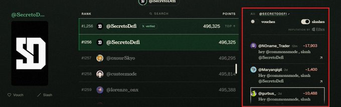 The image shows a leaderboard for @SecretoDefi ranked #1256 with 496,325 points, alongside an "All slashes" panel displaying 42 slashes totaling 12,195 reputation loss from users like @N0name_Trader (-17,903), @Maryangirl (-1,400), and @perotus_ (-10,488), all citing "Hey @commonsnode, slosh @SecretoDefi."

The image visually supports the user's complaint by showing that despite their efforts to climb the Commons leaderboard (currently #1256 with 496,325 points), they have received 42 slashes from community members, which the poster argues is ungrateful behavior.