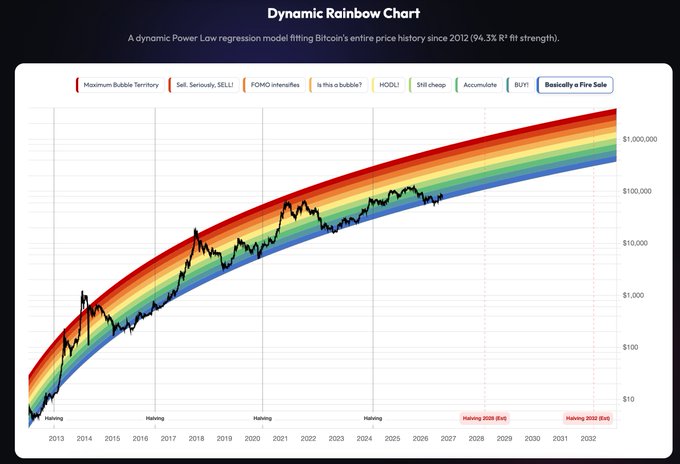 The image is a "Dynamic Rainbow Chart" displaying Bitcoin's logarithmic price trajectory since 2012, fitted with a Power Law regression model (94.3% R² fit strength), showing colored bands from blue ("Basically a Fire Sale") to red ("Maximum Bubble Territory"). The chart's current position falls in the green "BUY!" zone, confirming the accompanying post's claim that $BTC is signaling a buy according to this on-chain valuation model.