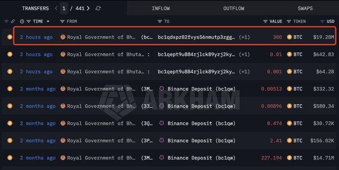 An Arkham Intelligence transfers feed highlighting a recent transaction 2 hours ago from the Royal Government of Bhutan for 300 BTC ($19.28M) at the top, followed by other recent transfers from the same entity.